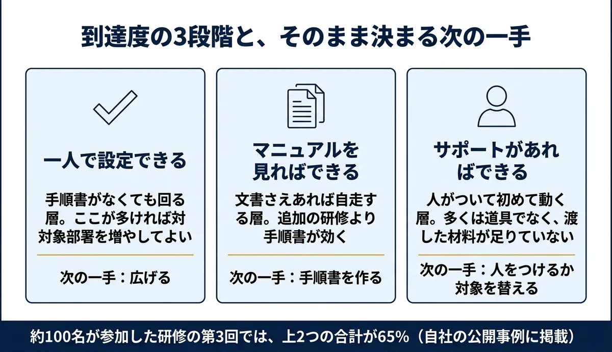 判定は満足度でなく、3段階の到達度で聞く