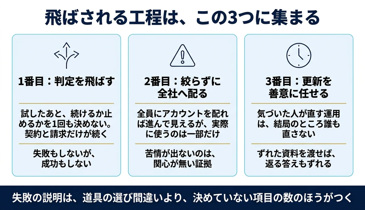 判定を飛ばした導入は、3か月後に静かに止まる
