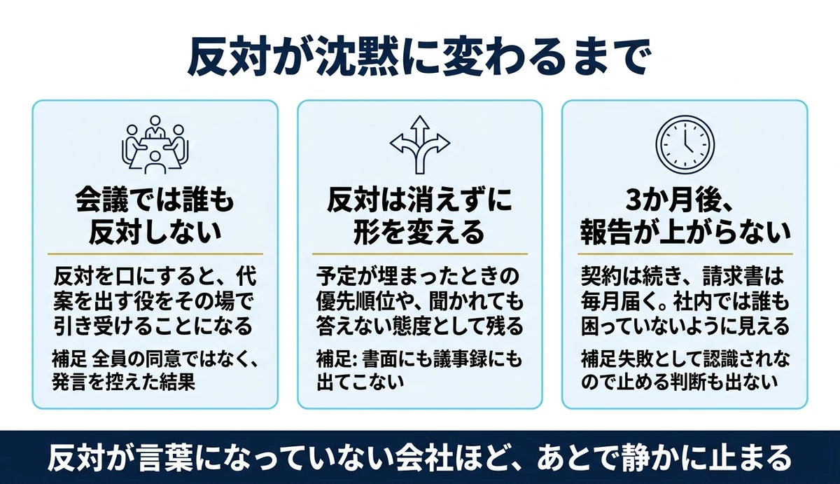 言葉にならなかった反対が、3か月後に沈黙として出てくる