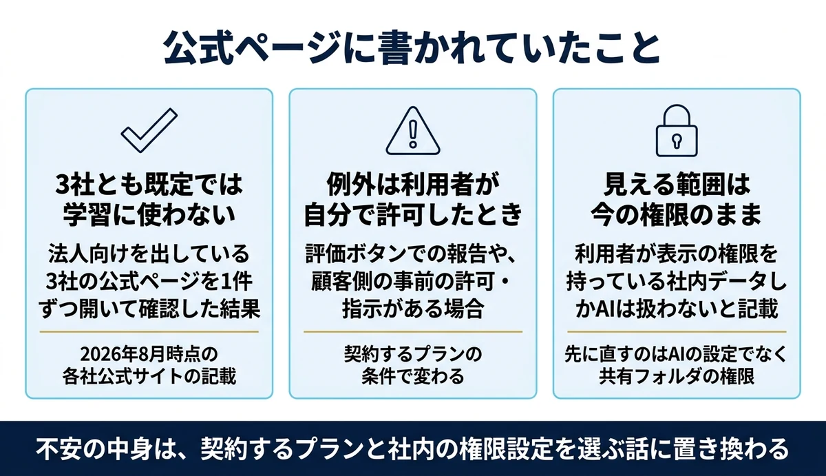 法人向けプランは公式に「学習に使わない」と明記されている