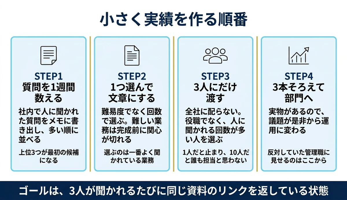 最初は3人に配り、3本そろってから部門へ広げる