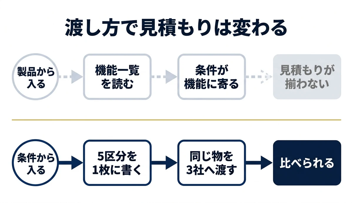 条件から入った側だけ見積もりが比べられる状態になる
