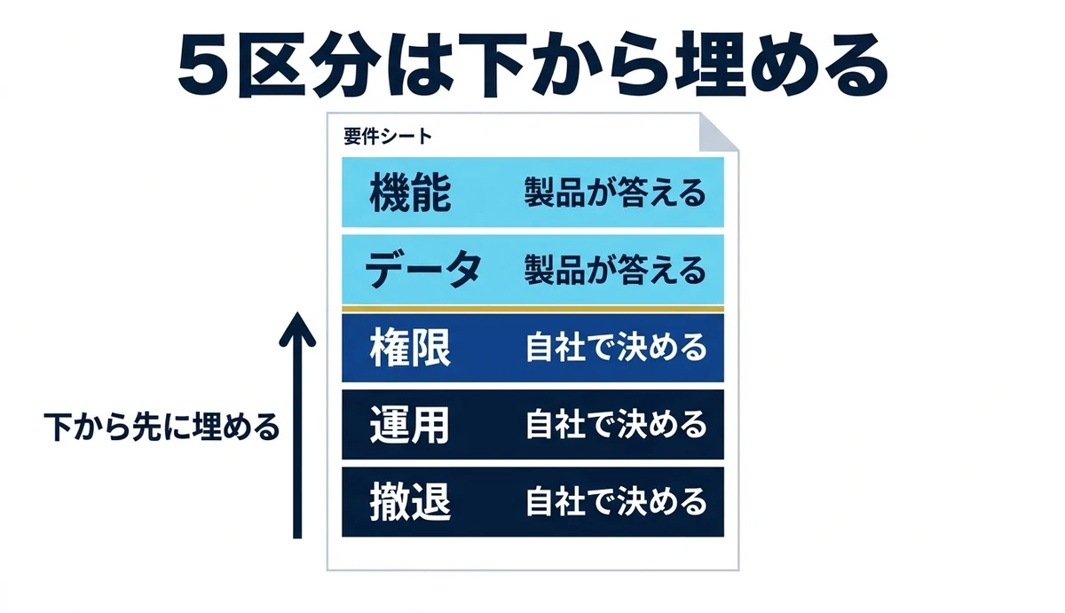 要件シートの5区分は下の権限・運用・撤退から先に埋める