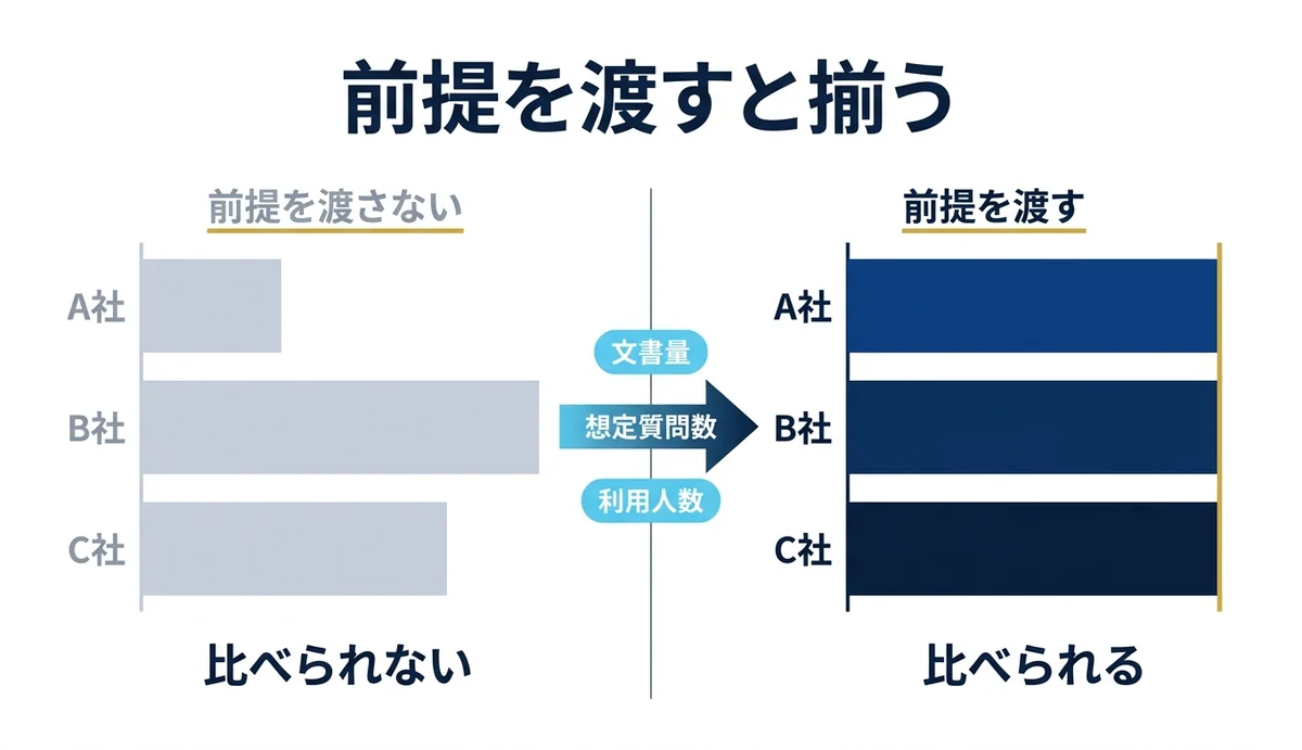 文書量と質問数と人数を渡すと3社の見積もりが揃う