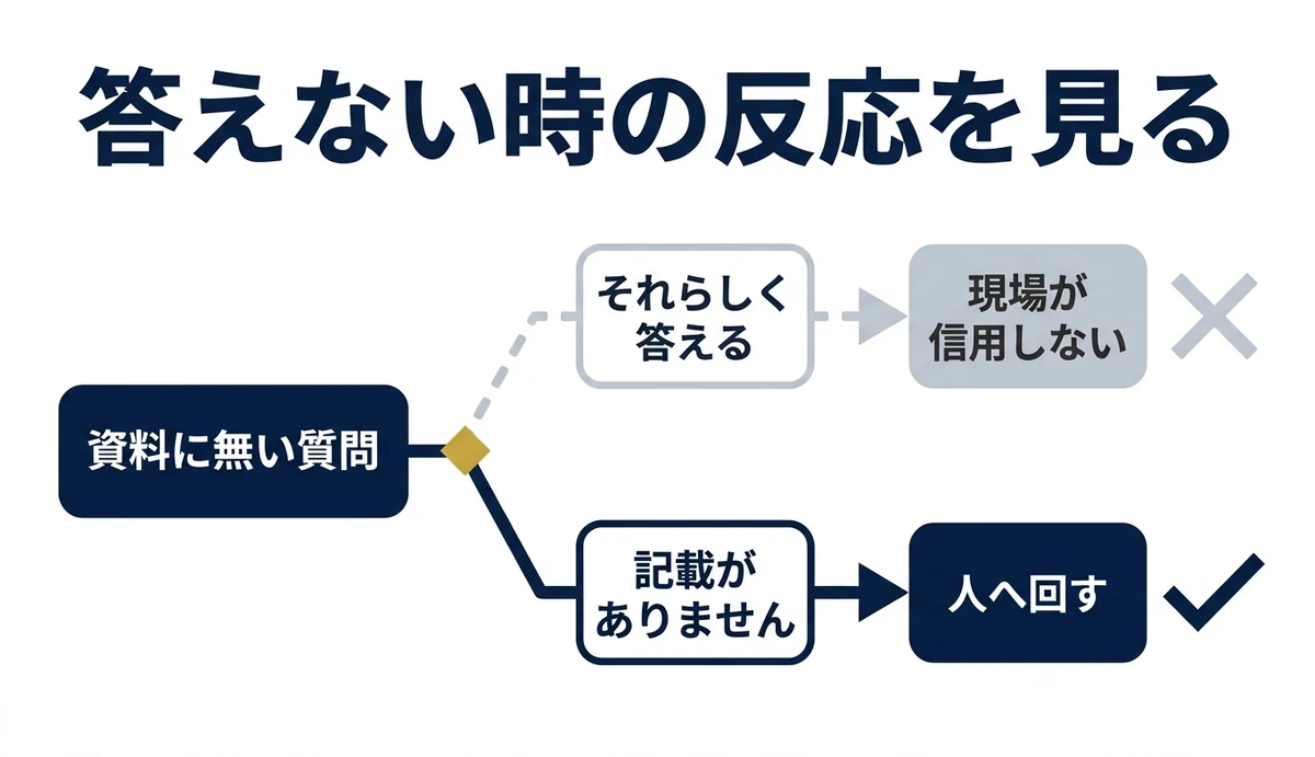 資料に無い質問への反応でデモの合否が分かれる