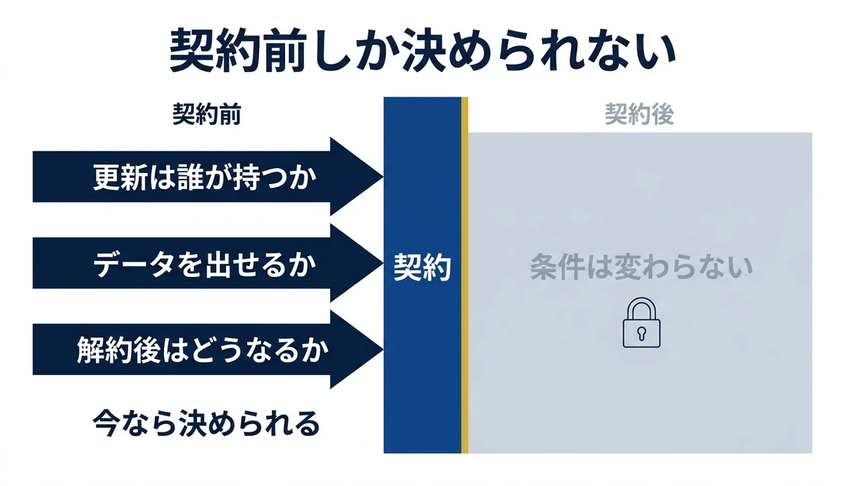 契約前にしか更新・持ち出し・解約後の条件は決められない