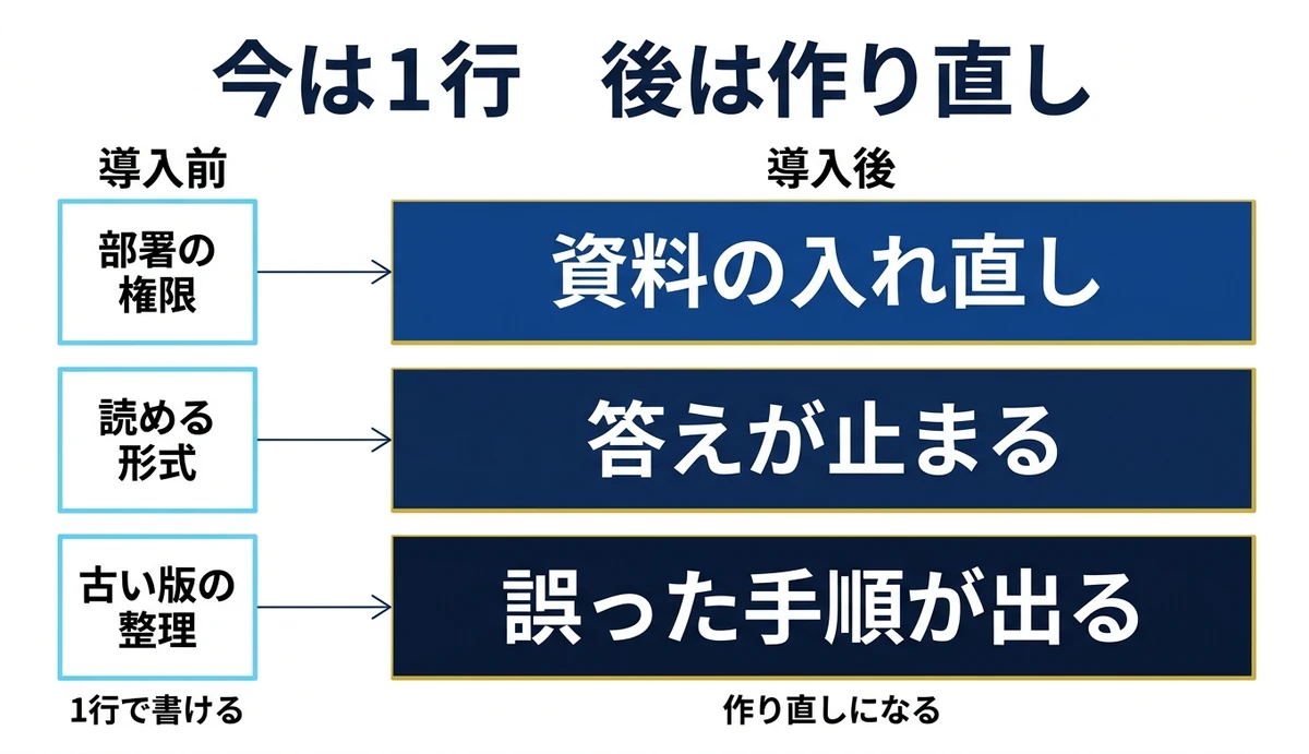 導入前なら1行で済む項目が導入後は作り直しになる
