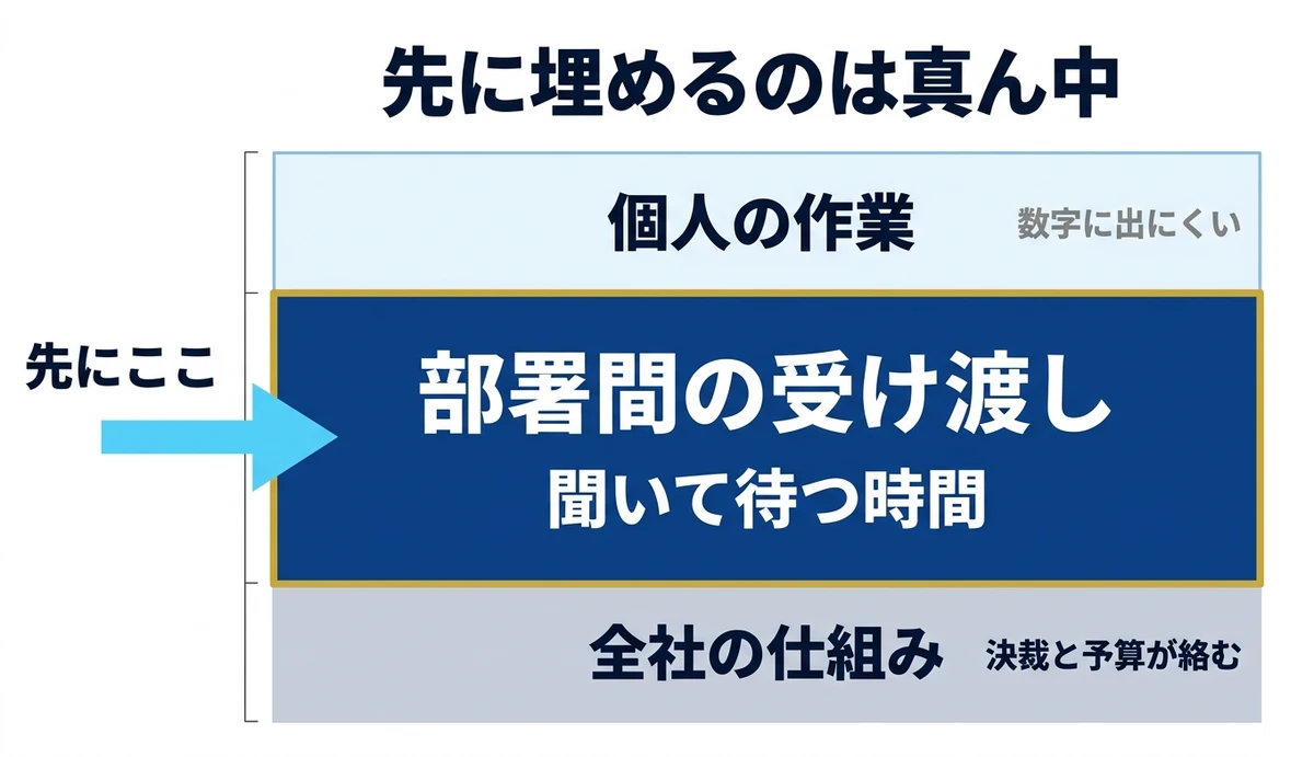 AIが効く3階層。先に埋めるのは部署間の受け渡し