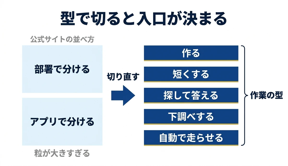 部署別やアプリ別を作業の型5つに切り直す対比
