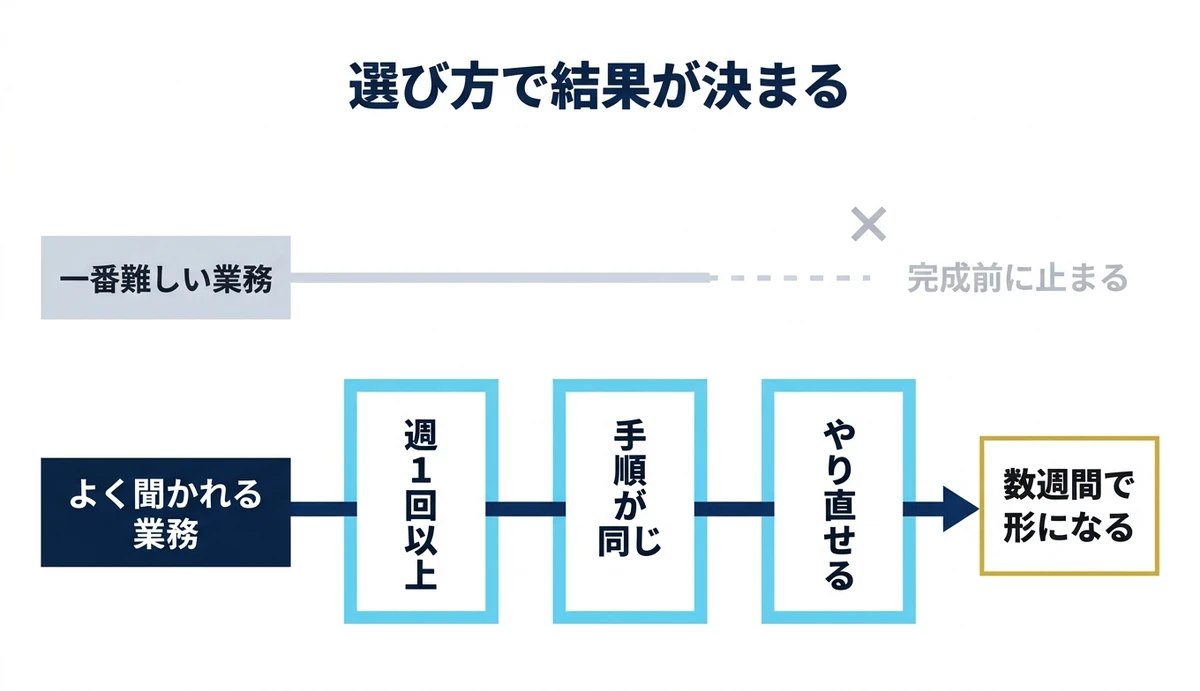 3条件を通る業務は形になり難しい業務は途中で止まる