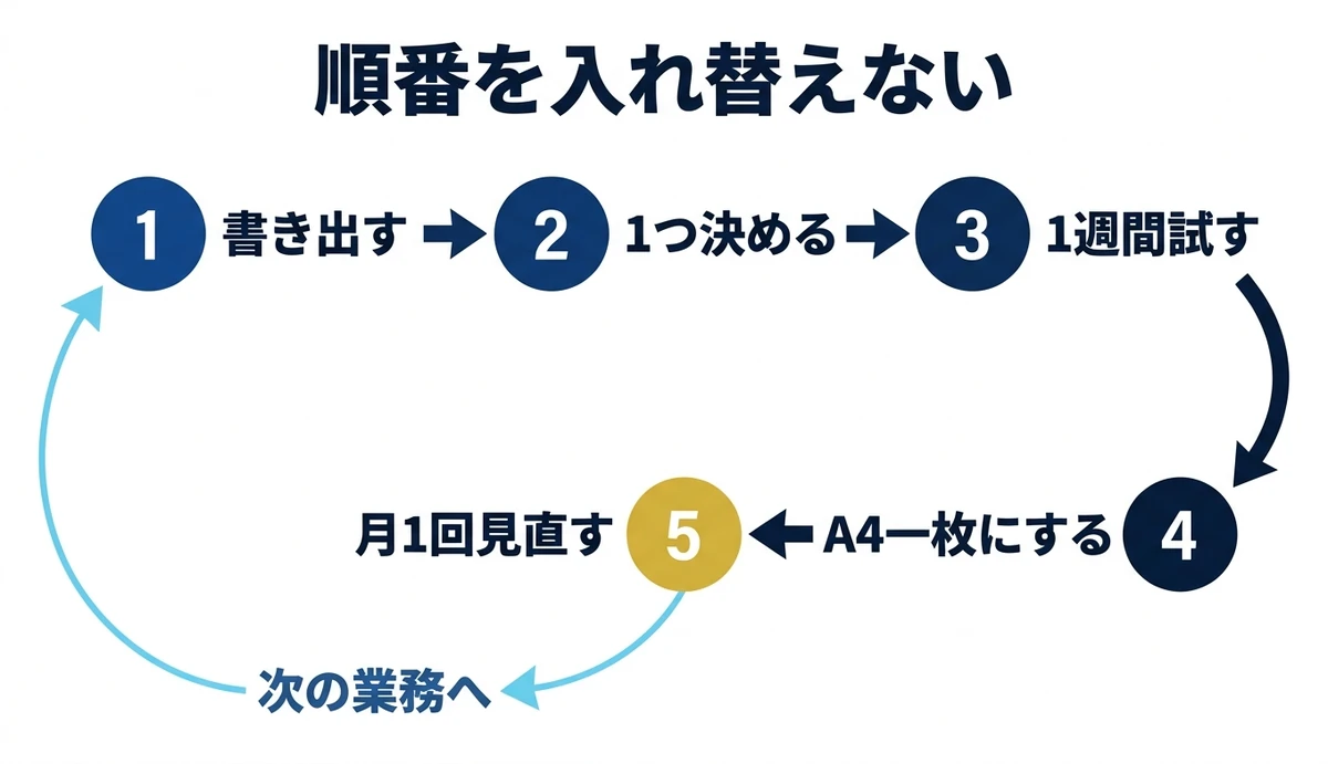 5ステップの流れと次の業務へ戻るループ