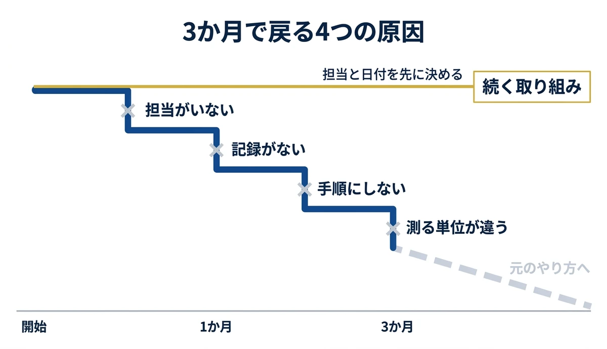 4つの原因で3か月かけて元のやり方へ戻る推移