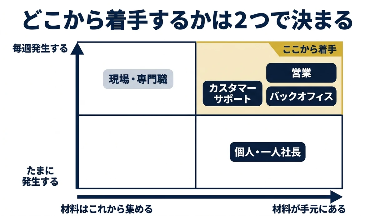 材料の有無と発生回数で着手先を決める