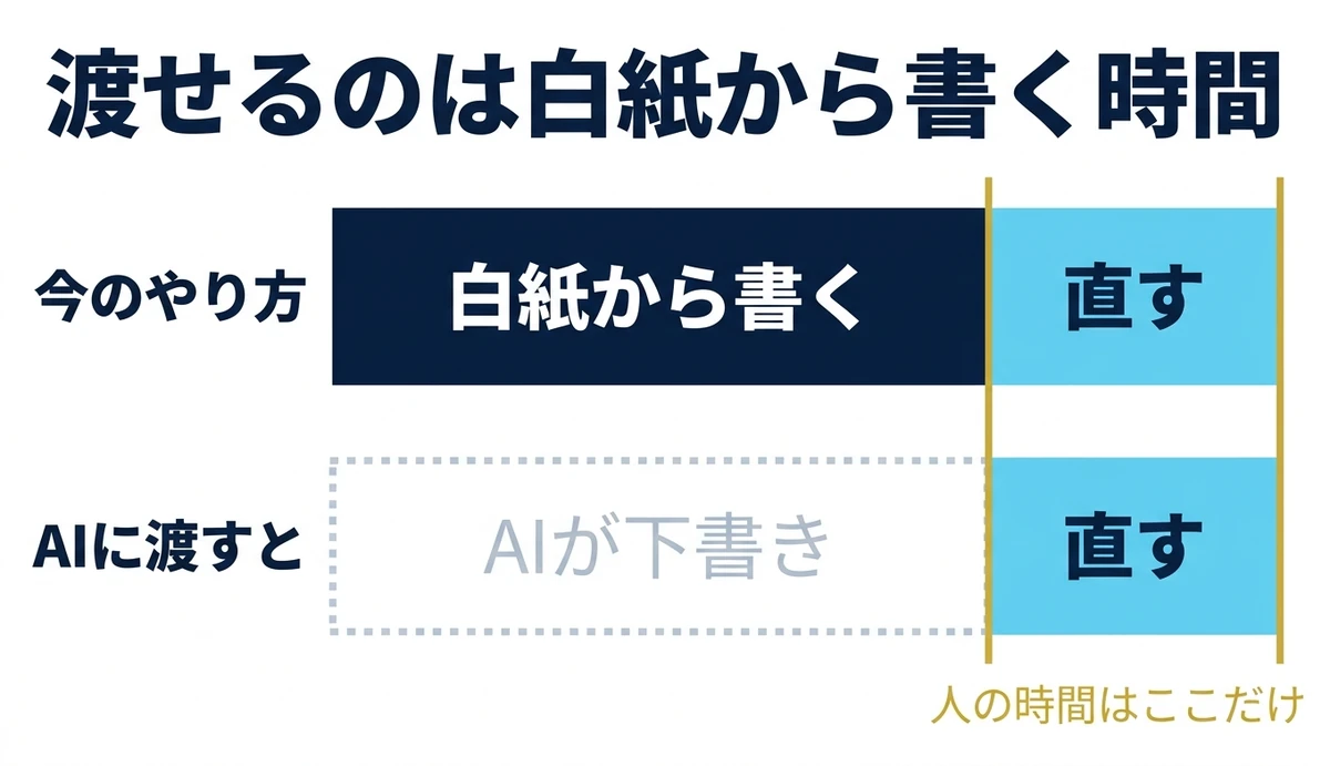 白紙から書く時間をAIに渡し人は直すだけ
