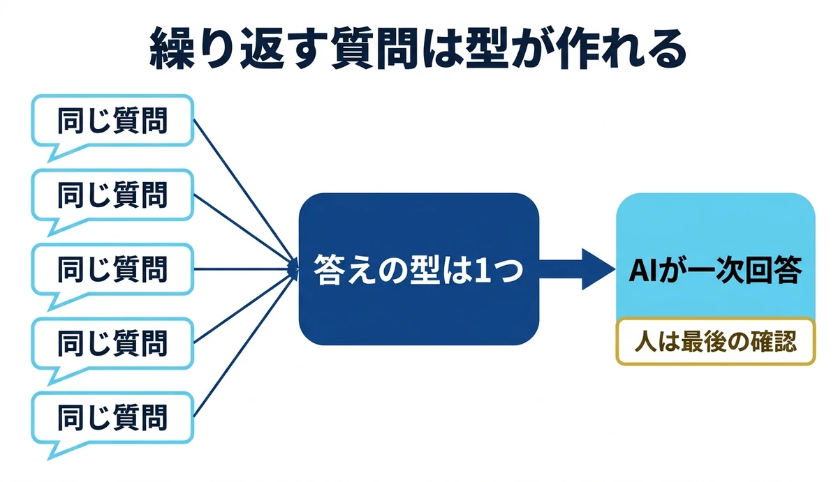 繰り返す質問を一つの答えの型に集約する