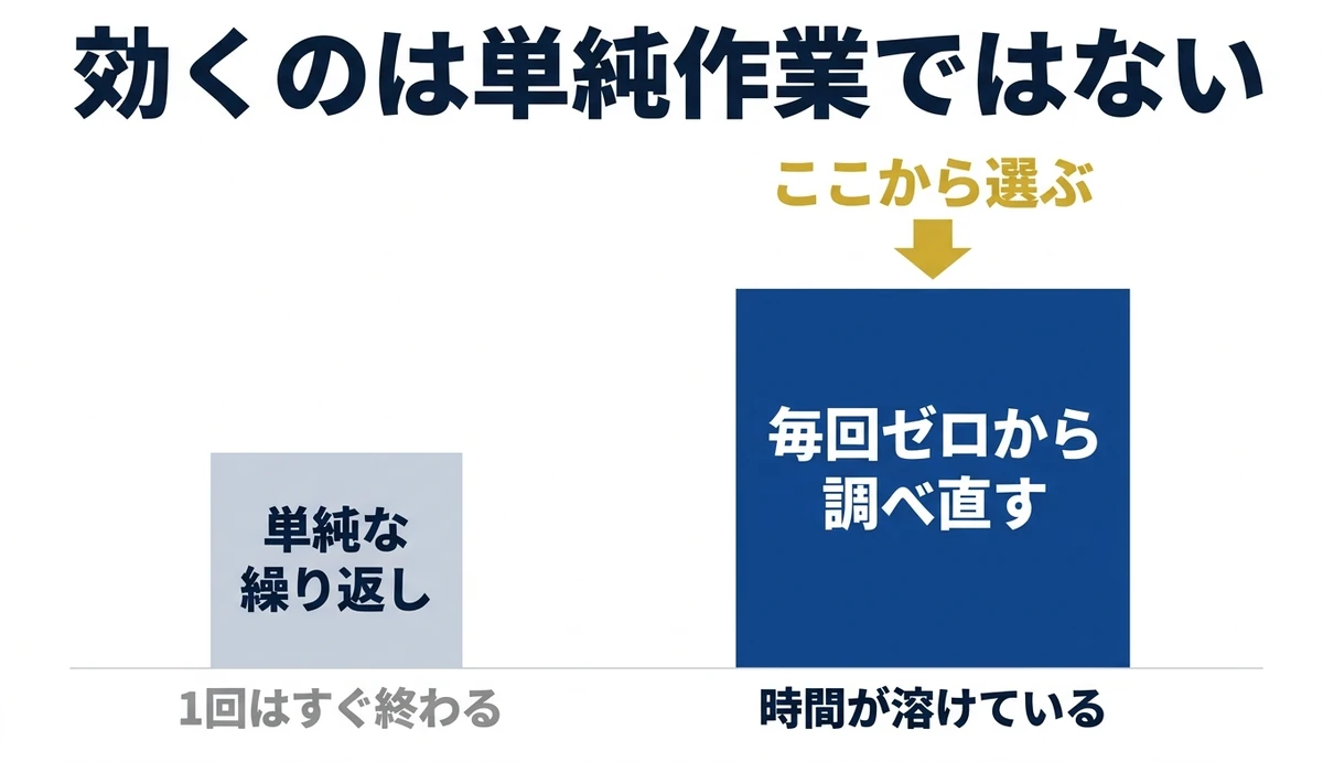 毎回調べ直す業務のほうが時間を使う