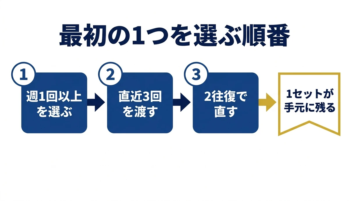 三つの手順で最初の一業務を型にする