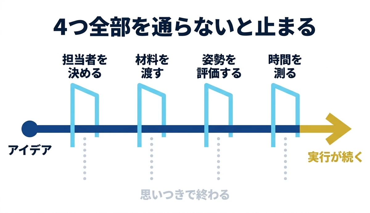 四つの関門を通らないと実行が止まる