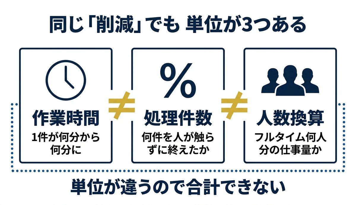 測る単位が3つあり互いに足し算できないこと