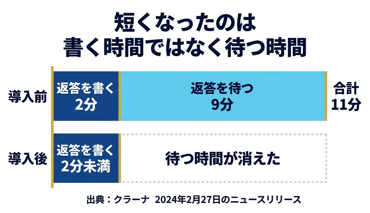 導入前後で消えたのは待つ時間だという内訳