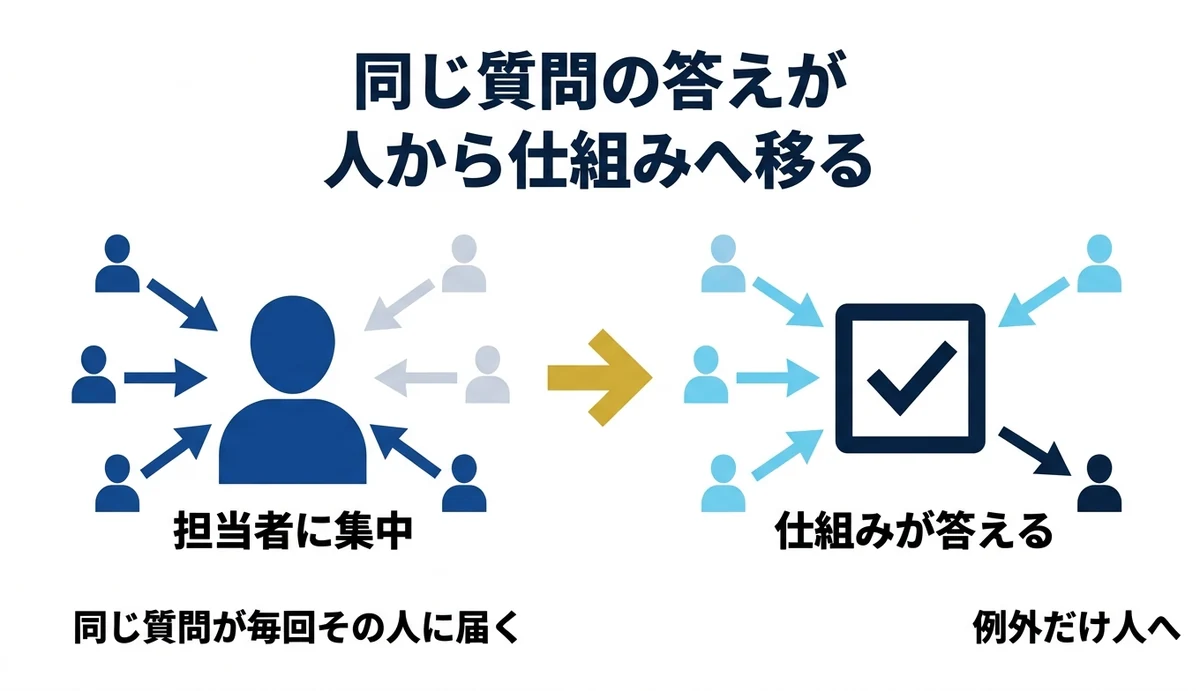 質問の集まる先が担当者から仕組みへ移ること