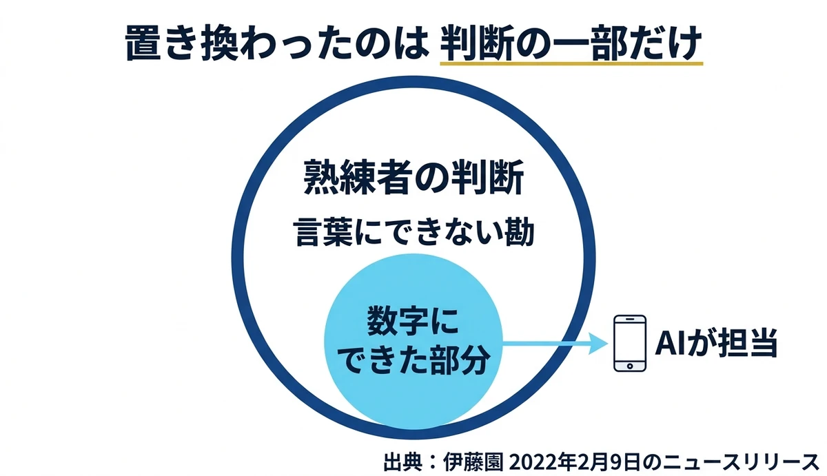 熟練者の判断のうち数字にできた部分だけがAIへ