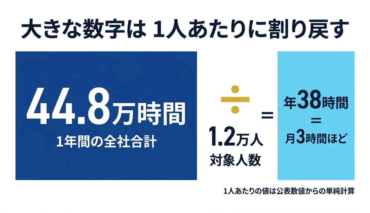 44.8万時間を対象人数で割ると年38時間になる