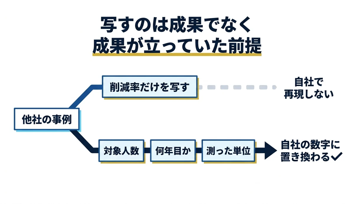 成果でなく前提を写さないと再現しない構造