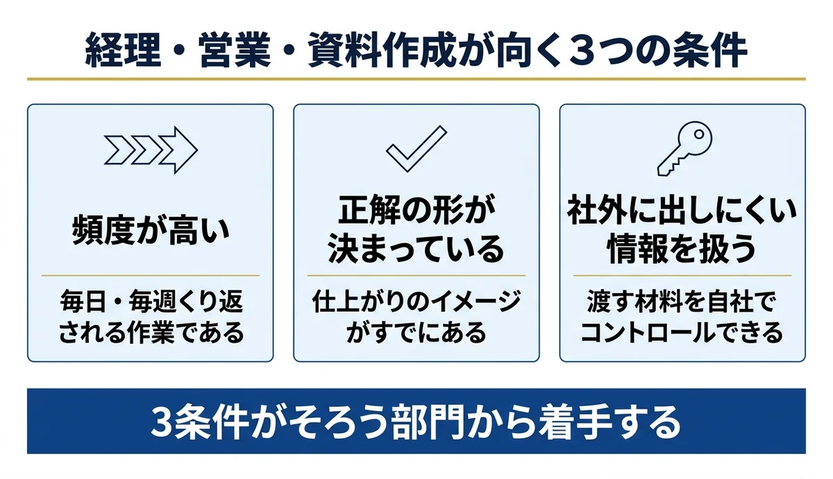 経理・営業・資料作成は着手に向く3条件がそろう
