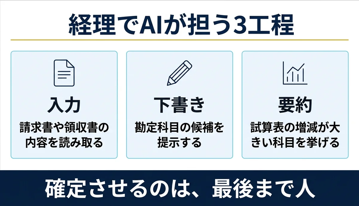 経理はAIに候補を出させ確定は人が行う3工程
