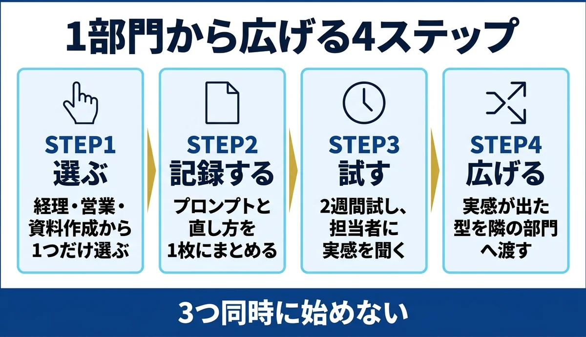 1部門で型を固定してから隣の部門へ広げる4ステップ
