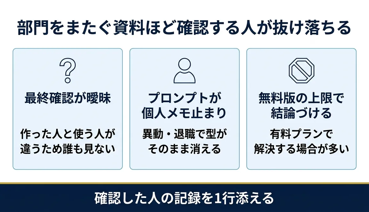 部門をまたぐ資料ほど確認する人が抜け落ちる