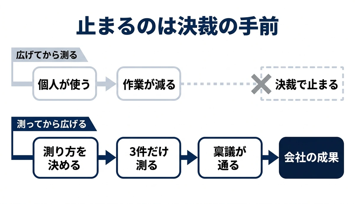 測ってから広げる道と決裁の手前で止まる道