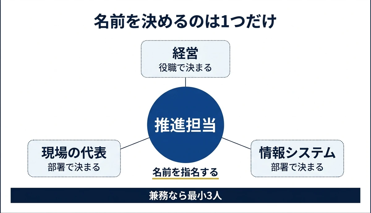 4者のうち名前を指名するのは推進担当だけ