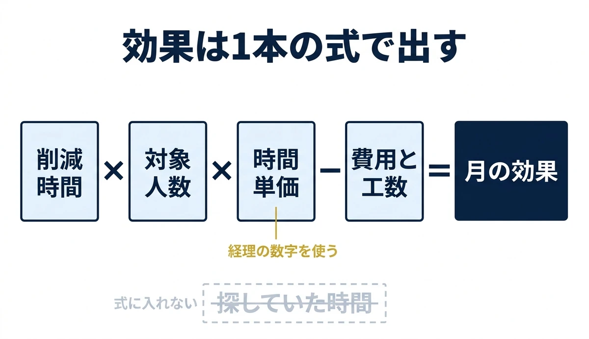 削減時間×対象人数×時間単価から費用を引く式