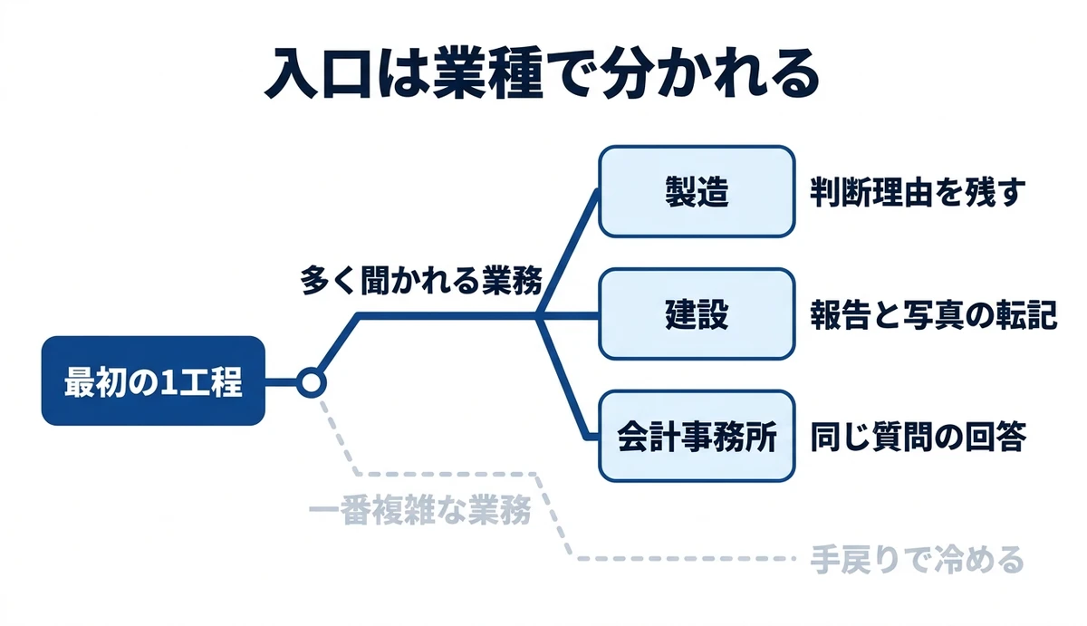 多く聞かれる業務から製造・建設・会計事務所へ分かれる