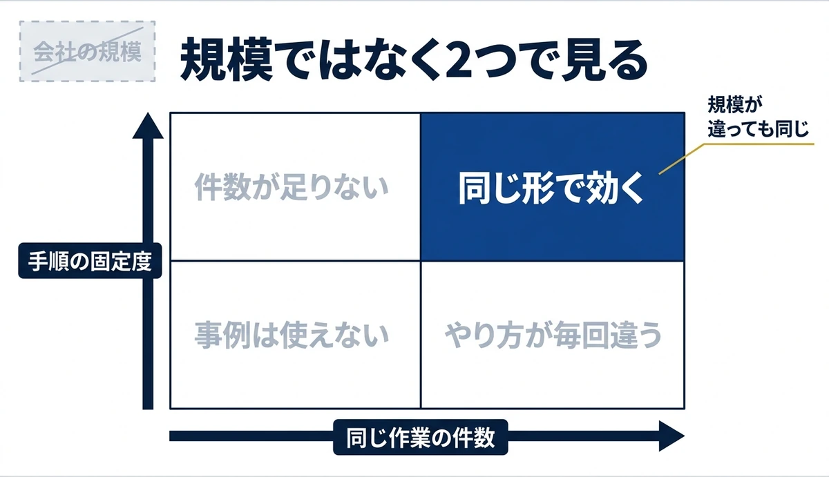 件数と手順の固定度で他社事例が効くかを見る