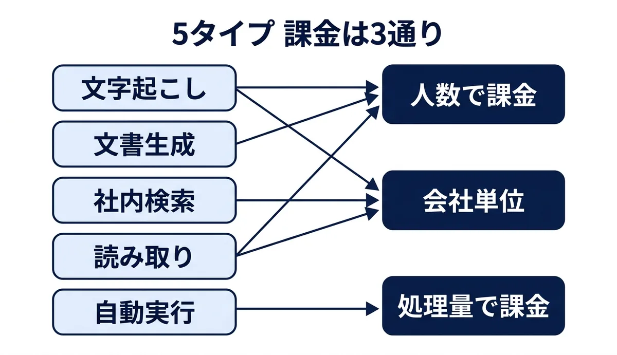 5タイプのAIツールが人数・会社単位・処理量の3通りの課金に分かれる