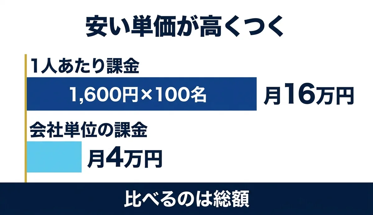 1人1,600円×100名は月16万円で会社単位の月4万円より高くつく