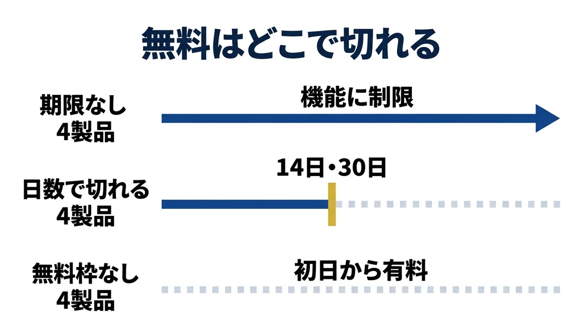 無料は期限なし4製品・日数で切れる4製品・無料枠なし4製品に分かれる