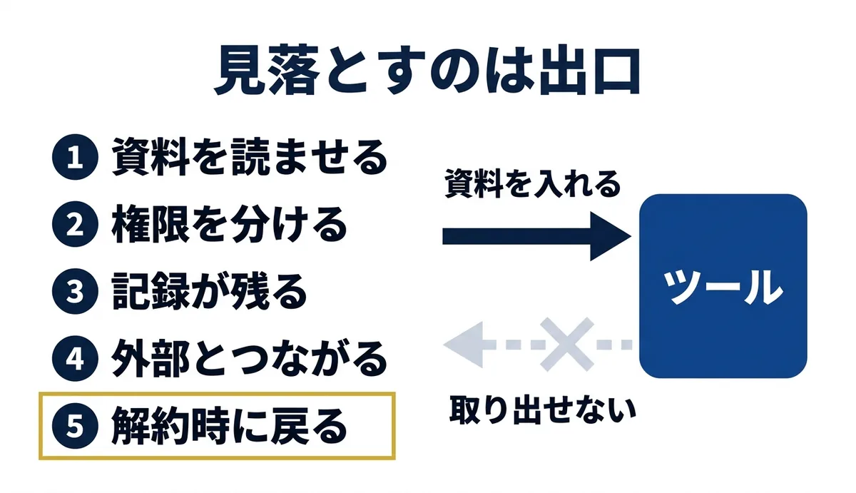 選定軸5つのうち解約時に資料を取り出せるかが最も見落とされる
