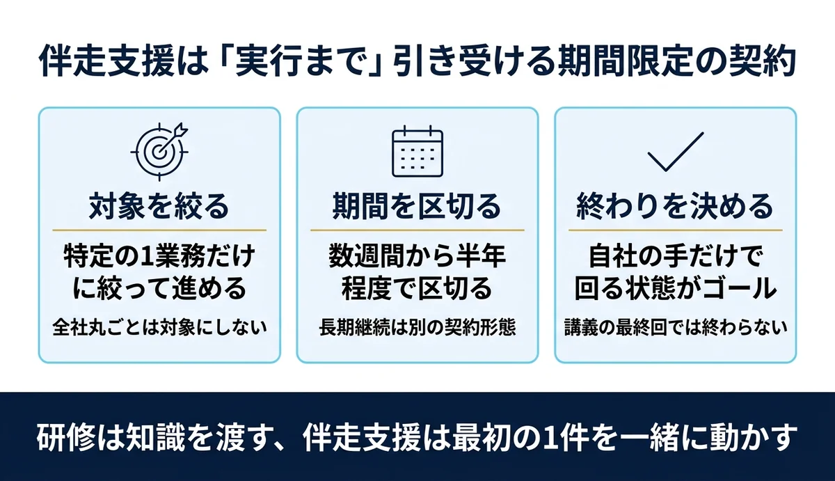伴走支援は期間限定で特定業務に絞る実行型の契約