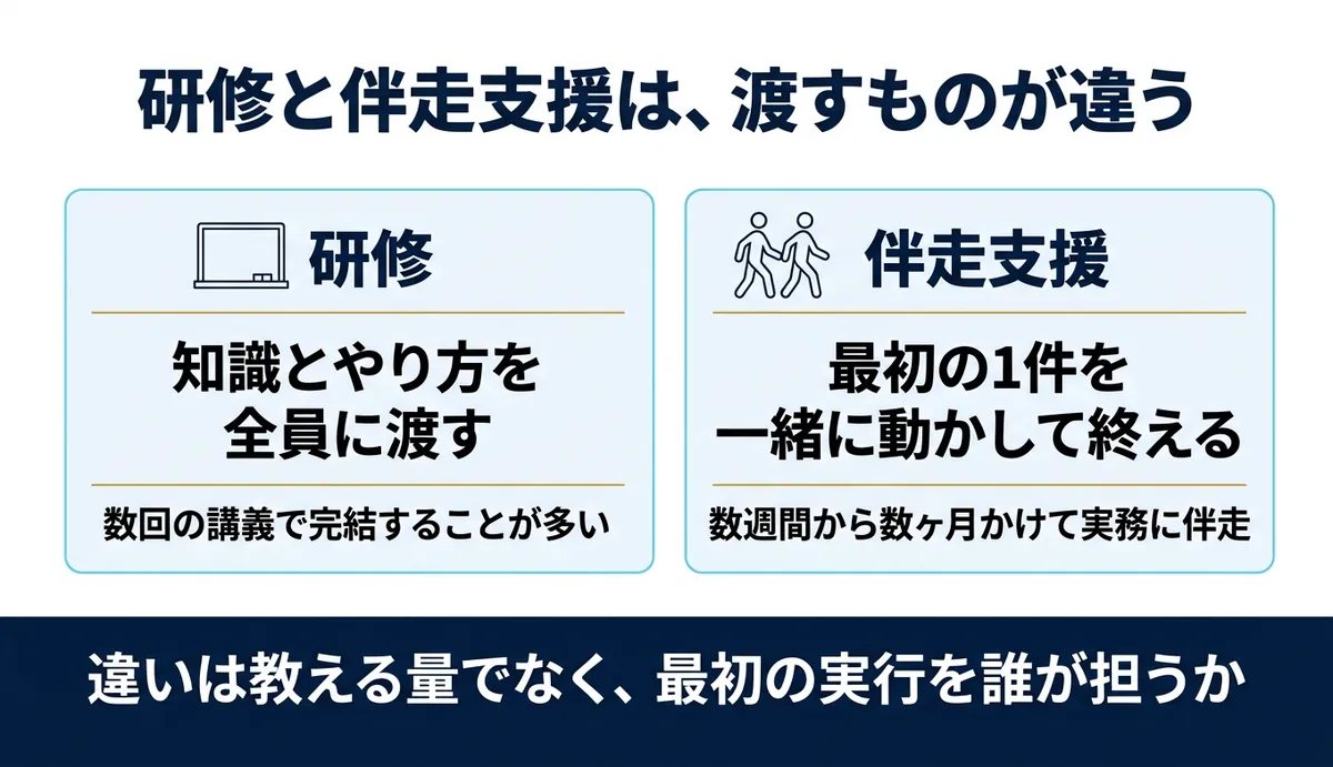 研修は知識を渡し、伴走支援は最初の1件を一緒に動かす
