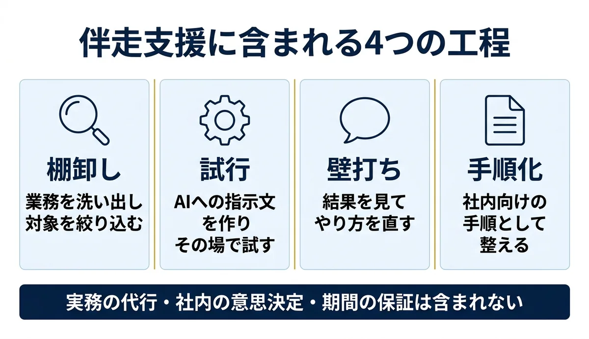 伴走支援は棚卸し・試行・壁打ち・手順化の4工程