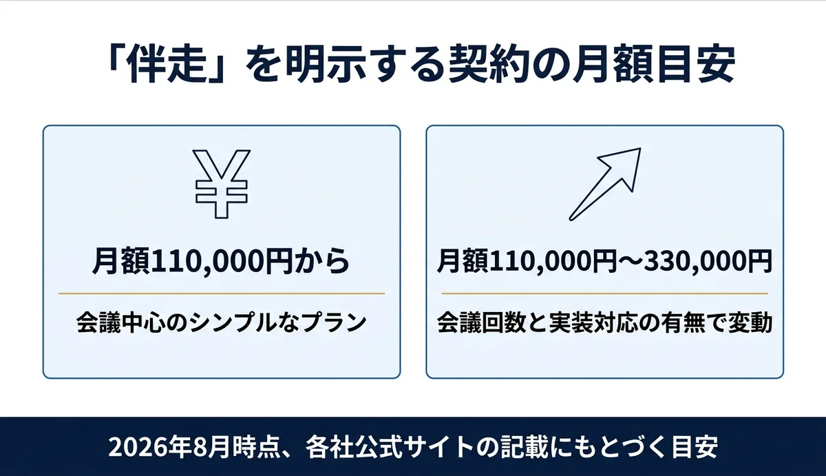 伴走を明示する契約は月11万円台からのプランが中心