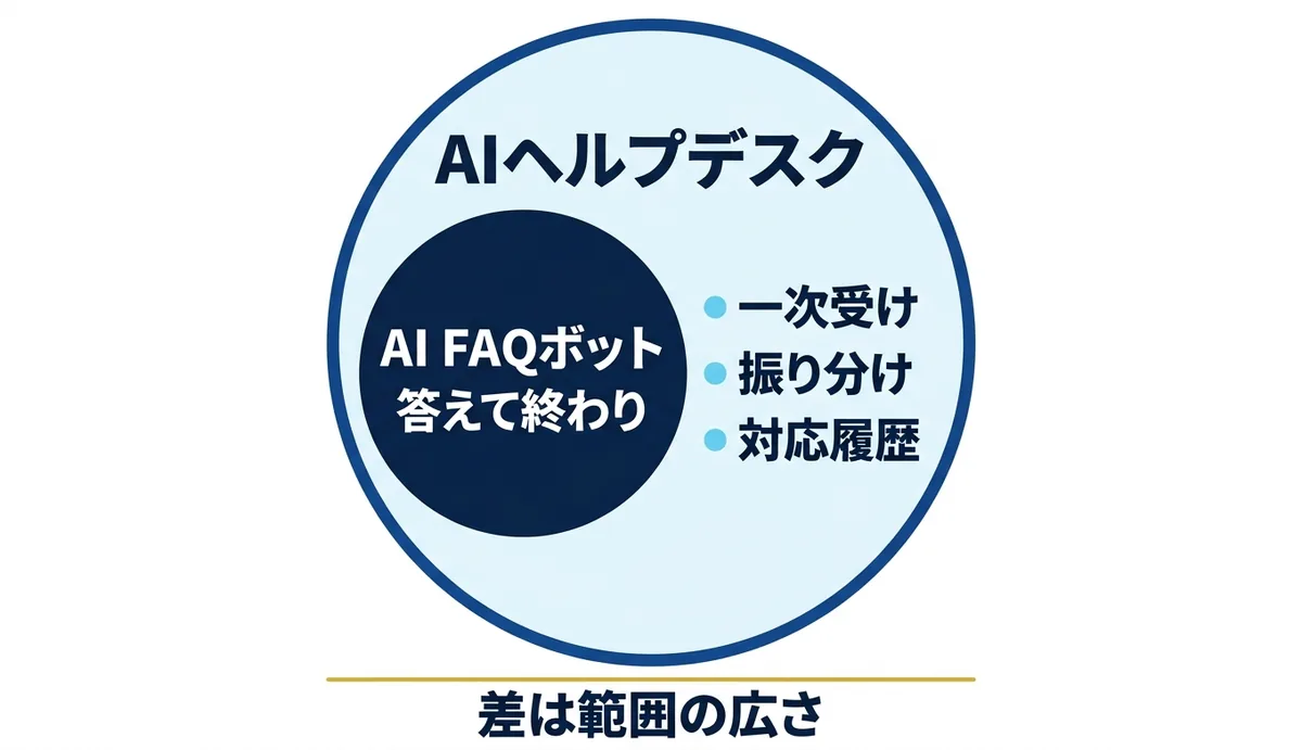 AIヘルプデスクはAI FAQボットを内側に含む