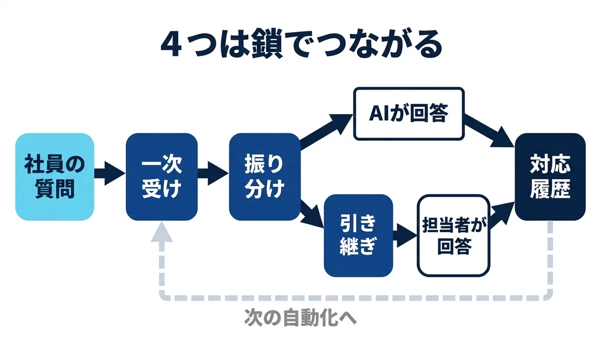 一次受けから対応履歴まで矢印でつながる流れ