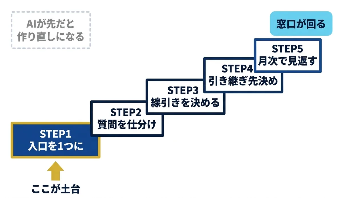入口の一本化を土台に積み上がる5つの手順