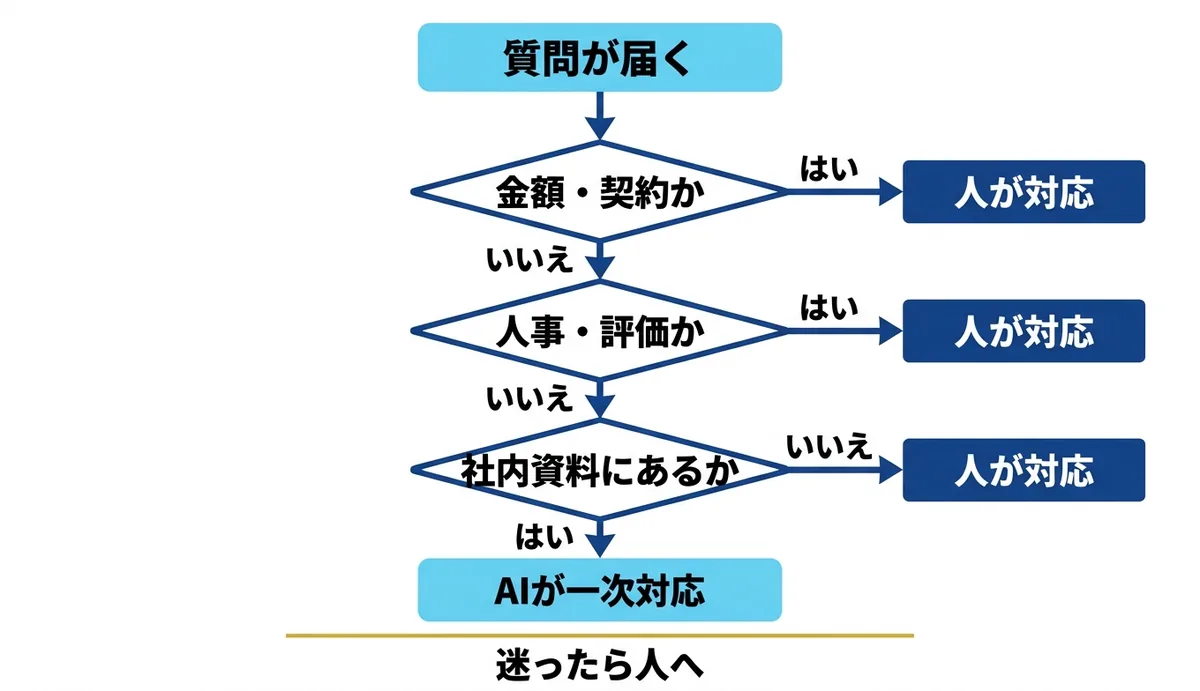 金額と人事は人へ、資料にあればAIが一次対応
