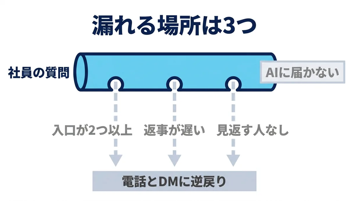 窓口の流れが3か所から漏れて電話に戻る